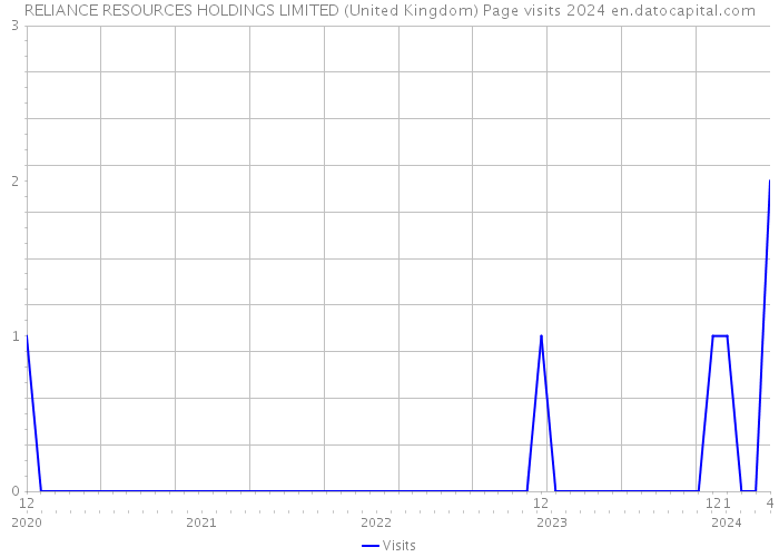 RELIANCE RESOURCES HOLDINGS LIMITED (United Kingdom) Page visits 2024 