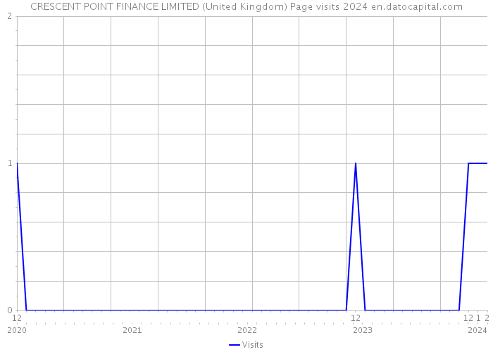 CRESCENT POINT FINANCE LIMITED (United Kingdom) Page visits 2024 