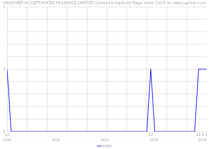 HANOVER ACCEPTANCES HOLDINGS LIMITED (United Kingdom) Page visits 2024 