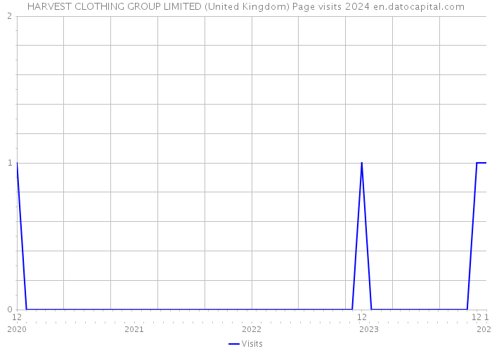 HARVEST CLOTHING GROUP LIMITED (United Kingdom) Page visits 2024 