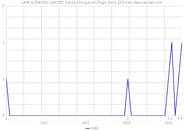 LAW (LONDON) LIMITED (United Kingdom) Page visits 2024 