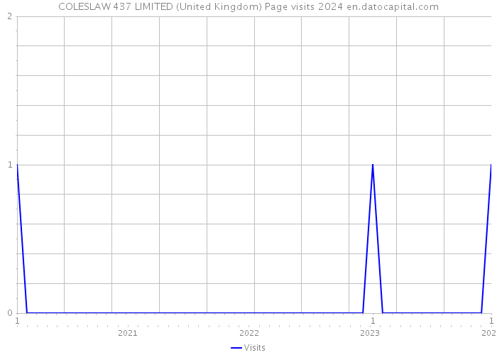COLESLAW 437 LIMITED (United Kingdom) Page visits 2024 