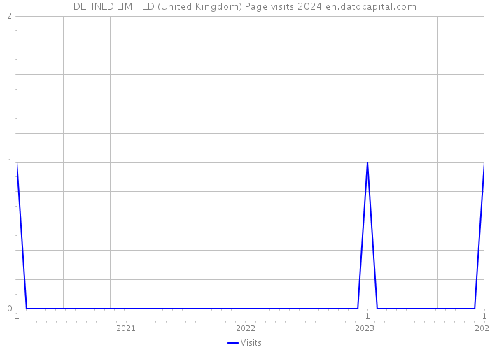 DEFINED LIMITED (United Kingdom) Page visits 2024 
