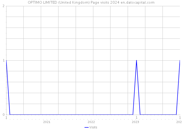 OPTIMO LIMITED (United Kingdom) Page visits 2024 