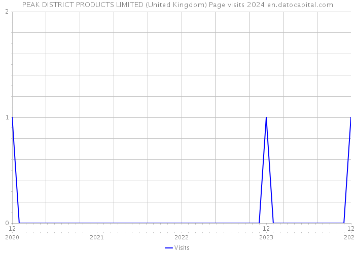 PEAK DISTRICT PRODUCTS LIMITED (United Kingdom) Page visits 2024 