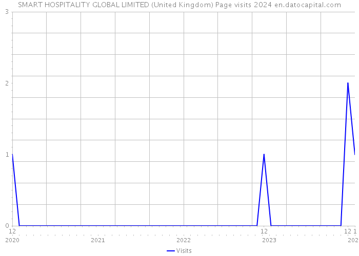 SMART HOSPITALITY GLOBAL LIMITED (United Kingdom) Page visits 2024 
