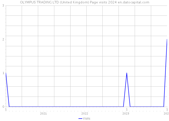 OLYMPUS TRADING LTD (United Kingdom) Page visits 2024 