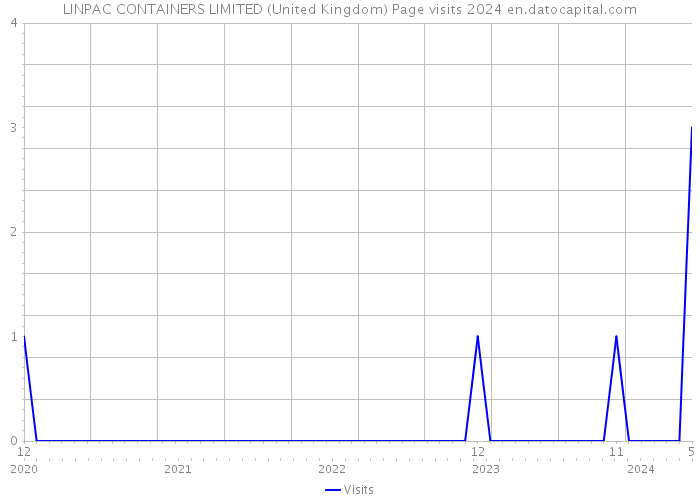 LINPAC CONTAINERS LIMITED (United Kingdom) Page visits 2024 