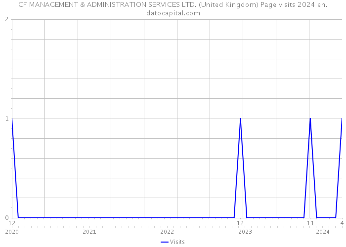 CF MANAGEMENT & ADMINISTRATION SERVICES LTD. (United Kingdom) Page visits 2024 