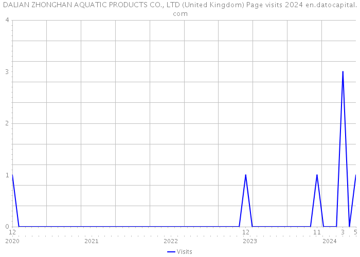 DALIAN ZHONGHAN AQUATIC PRODUCTS CO., LTD (United Kingdom) Page visits 2024 