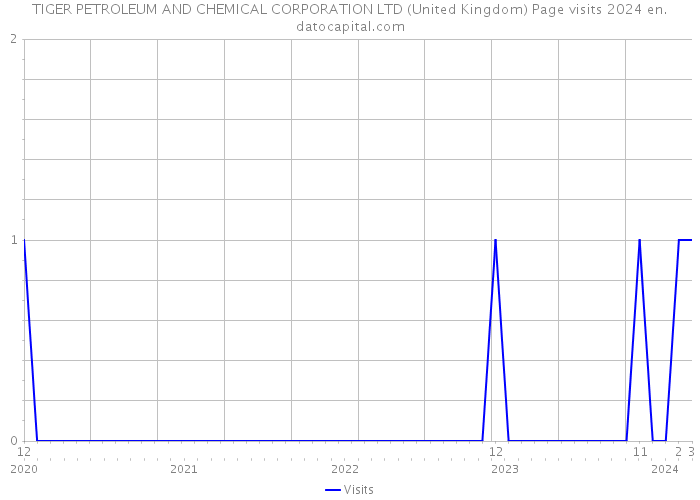 TIGER PETROLEUM AND CHEMICAL CORPORATION LTD (United Kingdom) Page visits 2024 