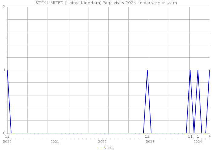 STYX LIMITED (United Kingdom) Page visits 2024 