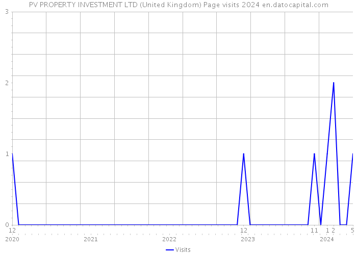 PV PROPERTY INVESTMENT LTD (United Kingdom) Page visits 2024 