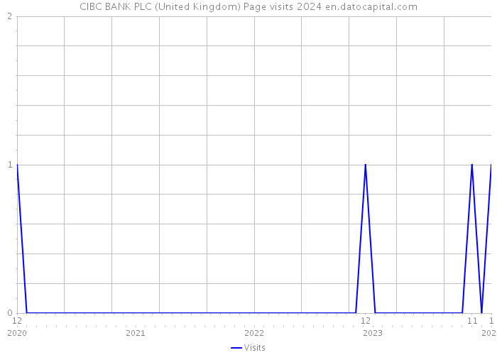 CIBC BANK PLC (United Kingdom) Page visits 2024 