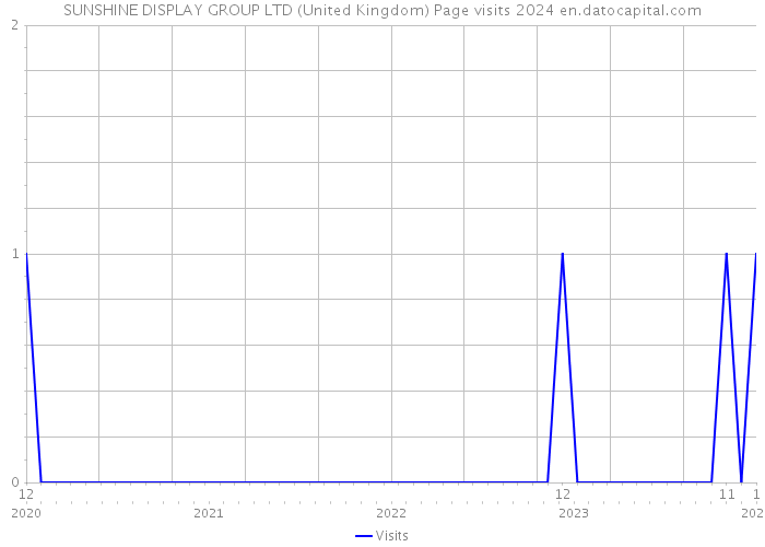 SUNSHINE DISPLAY GROUP LTD (United Kingdom) Page visits 2024 