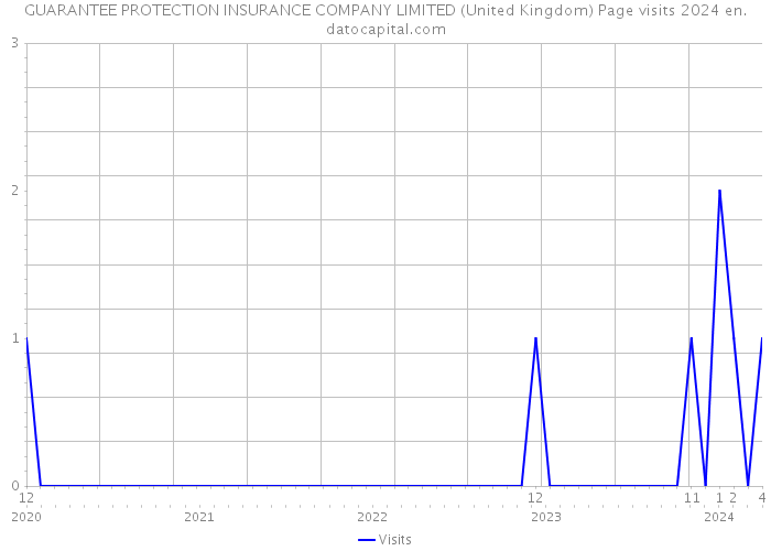 GUARANTEE PROTECTION INSURANCE COMPANY LIMITED (United Kingdom) Page visits 2024 