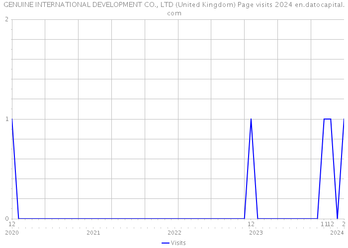 GENUINE INTERNATIONAL DEVELOPMENT CO., LTD (United Kingdom) Page visits 2024 