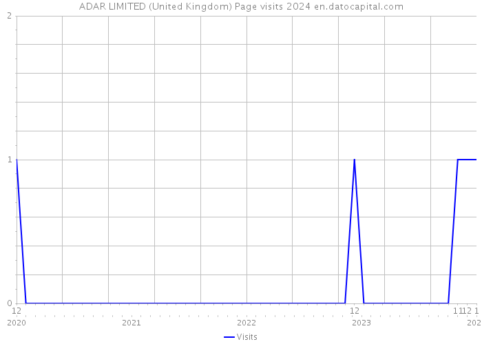 ADAR LIMITED (United Kingdom) Page visits 2024 