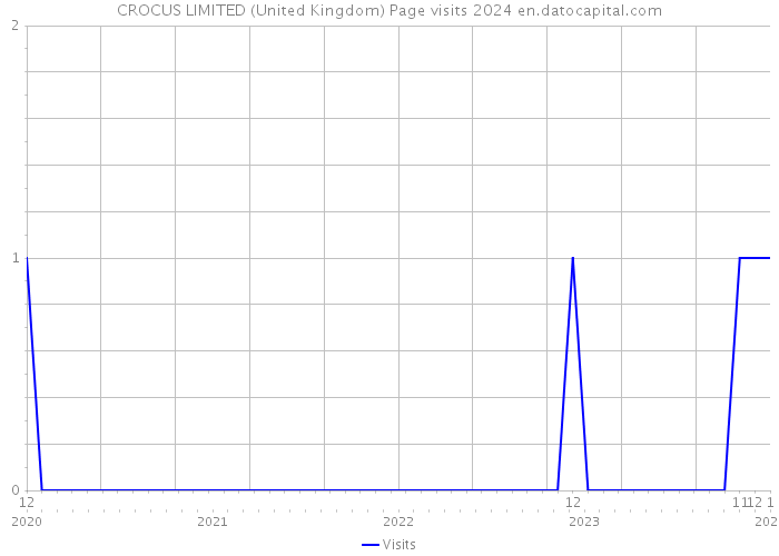 CROCUS LIMITED (United Kingdom) Page visits 2024 