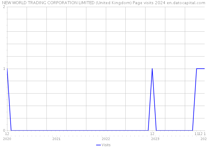 NEW WORLD TRADING CORPORATION LIMITED (United Kingdom) Page visits 2024 