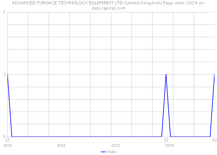 ADVANCED FURNACE TECHNOLOGY EQUIPMENT LTD (United Kingdom) Page visits 2024 