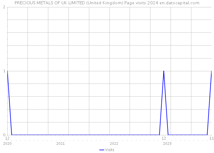 PRECIOUS METALS OF UK LIMITED (United Kingdom) Page visits 2024 