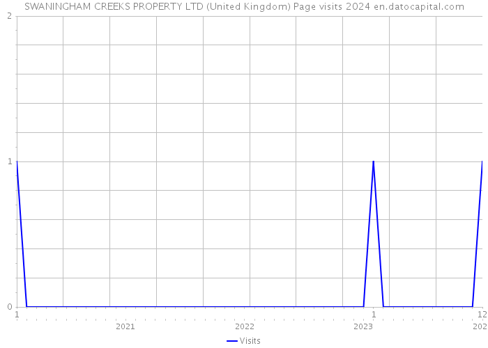SWANINGHAM CREEKS PROPERTY LTD (United Kingdom) Page visits 2024 