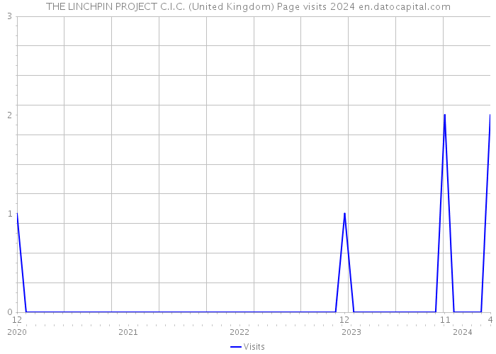 THE LINCHPIN PROJECT C.I.C. (United Kingdom) Page visits 2024 