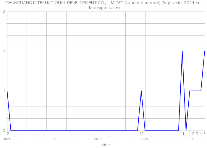 CHUNGUANG INTERNATIONAL DEVELOPMENT CO., LIMITED (United Kingdom) Page visits 2024 