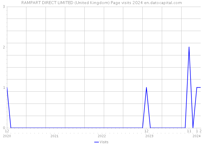 RAMPART DIRECT LIMITED (United Kingdom) Page visits 2024 