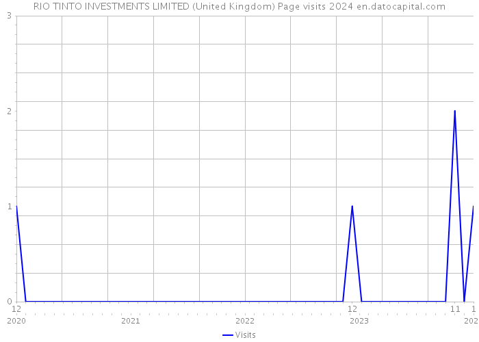 RIO TINTO INVESTMENTS LIMITED (United Kingdom) Page visits 2024 