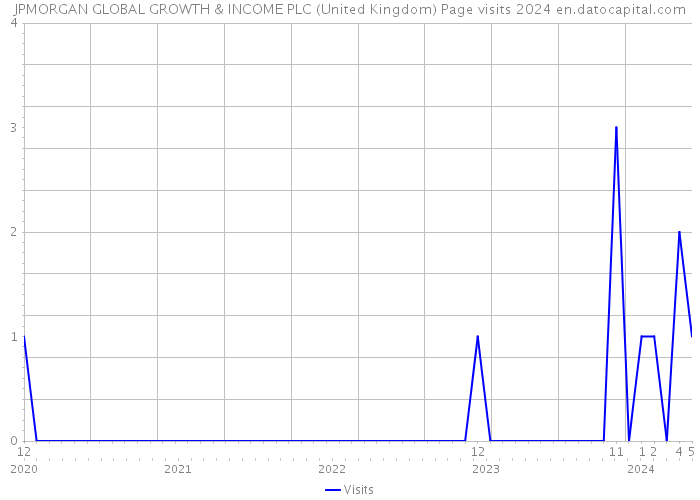 JPMORGAN GLOBAL GROWTH & INCOME PLC (United Kingdom) Page visits 2024 