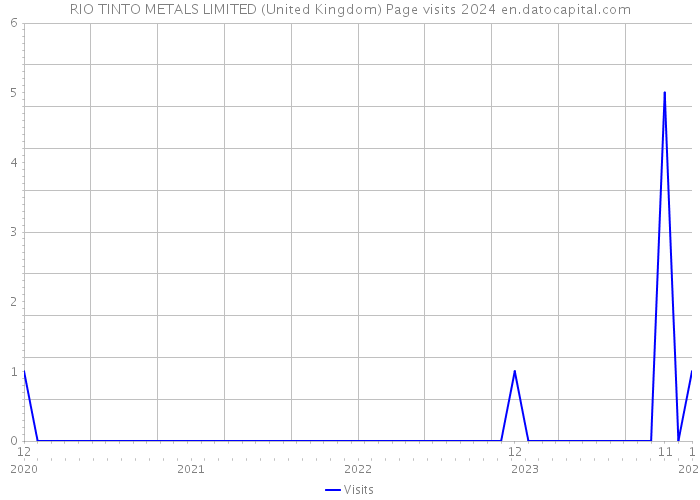 RIO TINTO METALS LIMITED (United Kingdom) Page visits 2024 