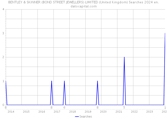 BENTLEY & SKINNER (BOND STREET JEWELLERS) LIMITED (United Kingdom) Searches 2024 