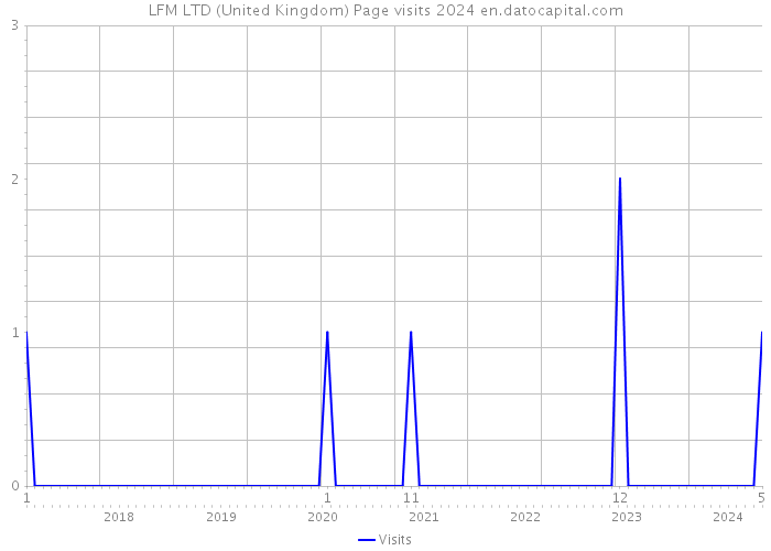 LFM LTD (United Kingdom) Page visits 2024 