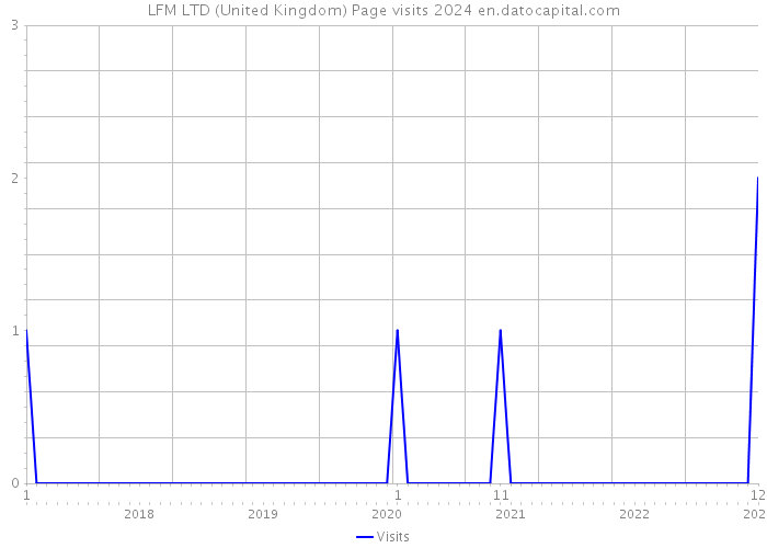 LFM LTD (United Kingdom) Page visits 2024 