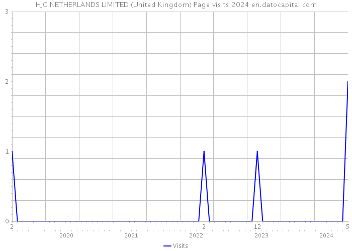 HJC NETHERLANDS LIMITED (United Kingdom) Page visits 2024 