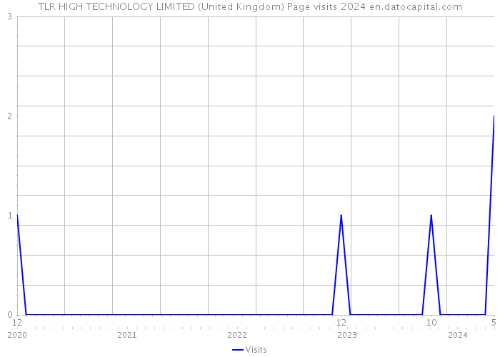 TLR HIGH TECHNOLOGY LIMITED (United Kingdom) Page visits 2024 