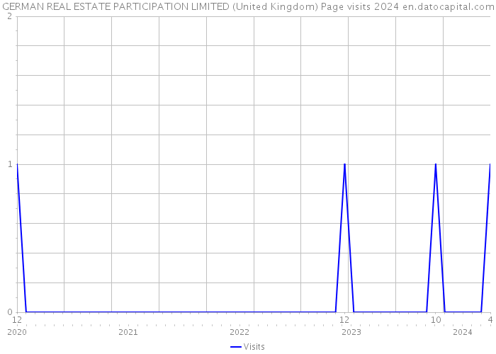 GERMAN REAL ESTATE PARTICIPATION LIMITED (United Kingdom) Page visits 2024 