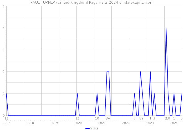 PAUL TURNER (United Kingdom) Page visits 2024 
