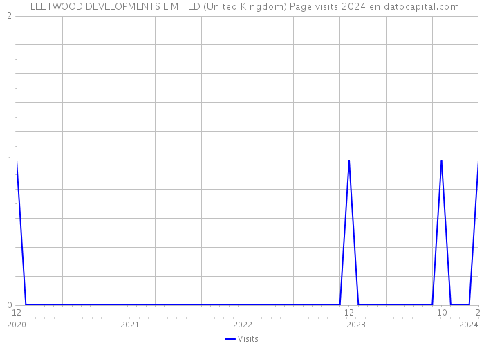 FLEETWOOD DEVELOPMENTS LIMITED (United Kingdom) Page visits 2024 