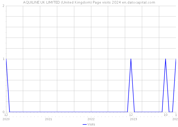 AQUILINE UK LIMITED (United Kingdom) Page visits 2024 