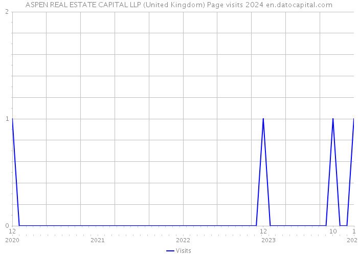 ASPEN REAL ESTATE CAPITAL LLP (United Kingdom) Page visits 2024 