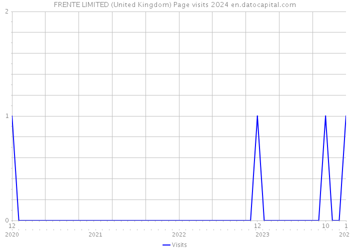 FRENTE LIMITED (United Kingdom) Page visits 2024 