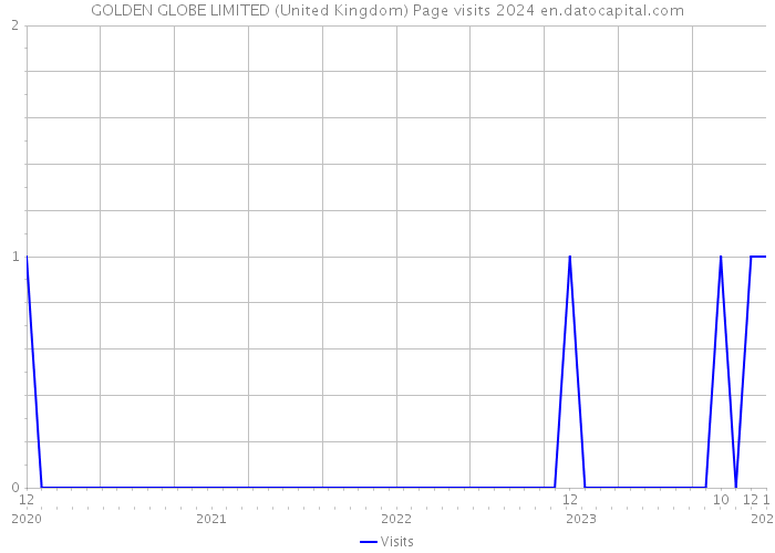 GOLDEN GLOBE LIMITED (United Kingdom) Page visits 2024 