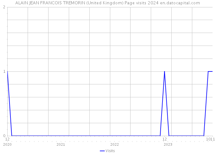 ALAIN JEAN FRANCOIS TREMORIN (United Kingdom) Page visits 2024 