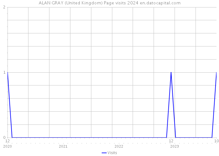 ALAN GRAY (United Kingdom) Page visits 2024 