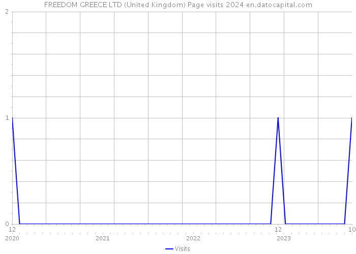 FREEDOM GREECE LTD (United Kingdom) Page visits 2024 