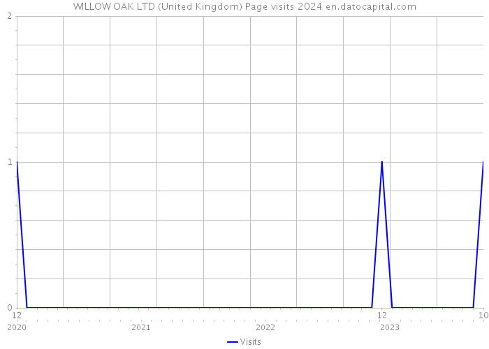 WILLOW OAK LTD (United Kingdom) Page visits 2024 