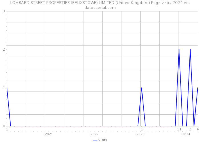 LOMBARD STREET PROPERTIES (FELIXSTOWE) LIMITED (United Kingdom) Page visits 2024 